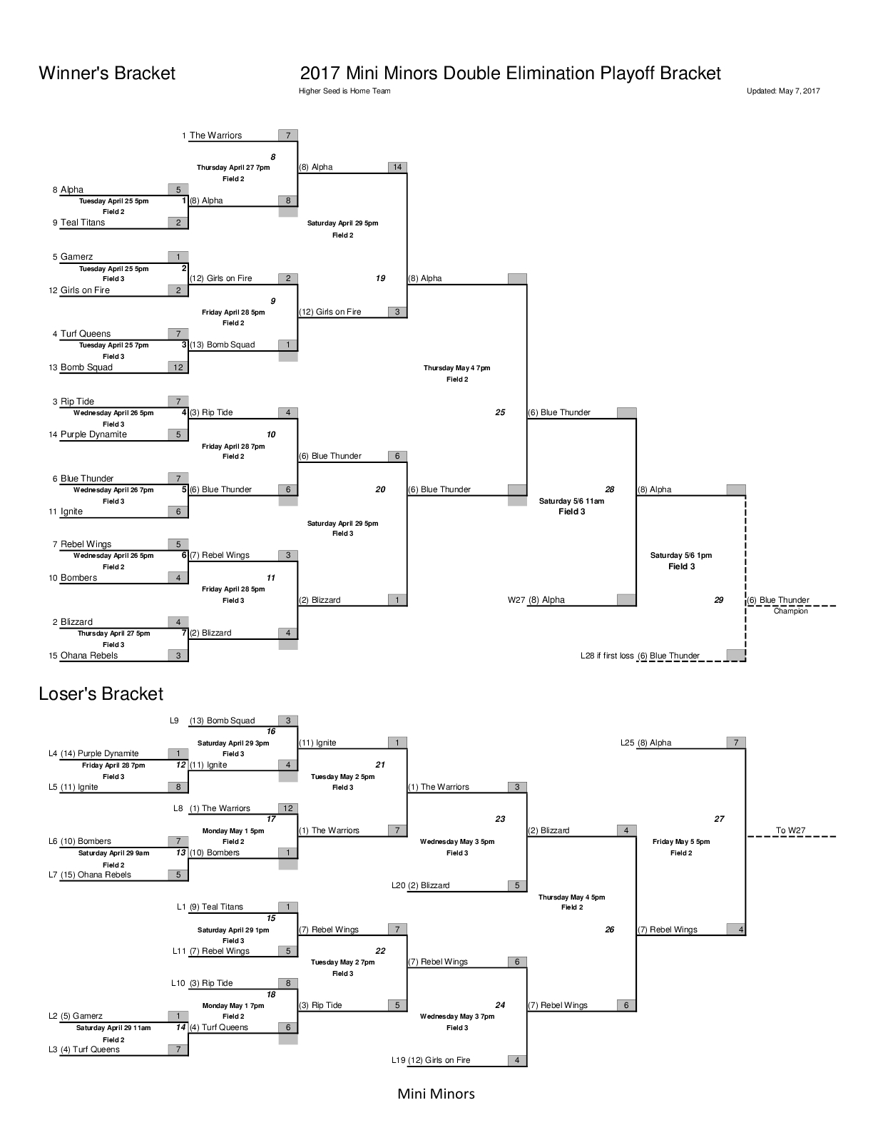 2017 Majors Playoff Bracket