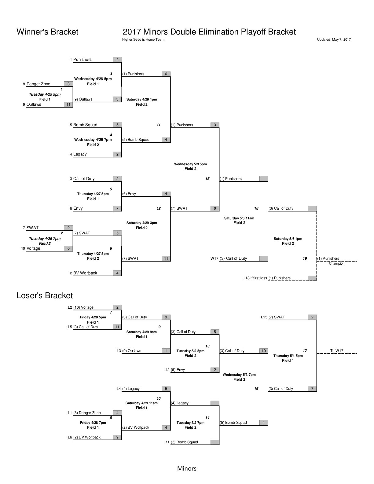 2017 Minors Playoff Bracket