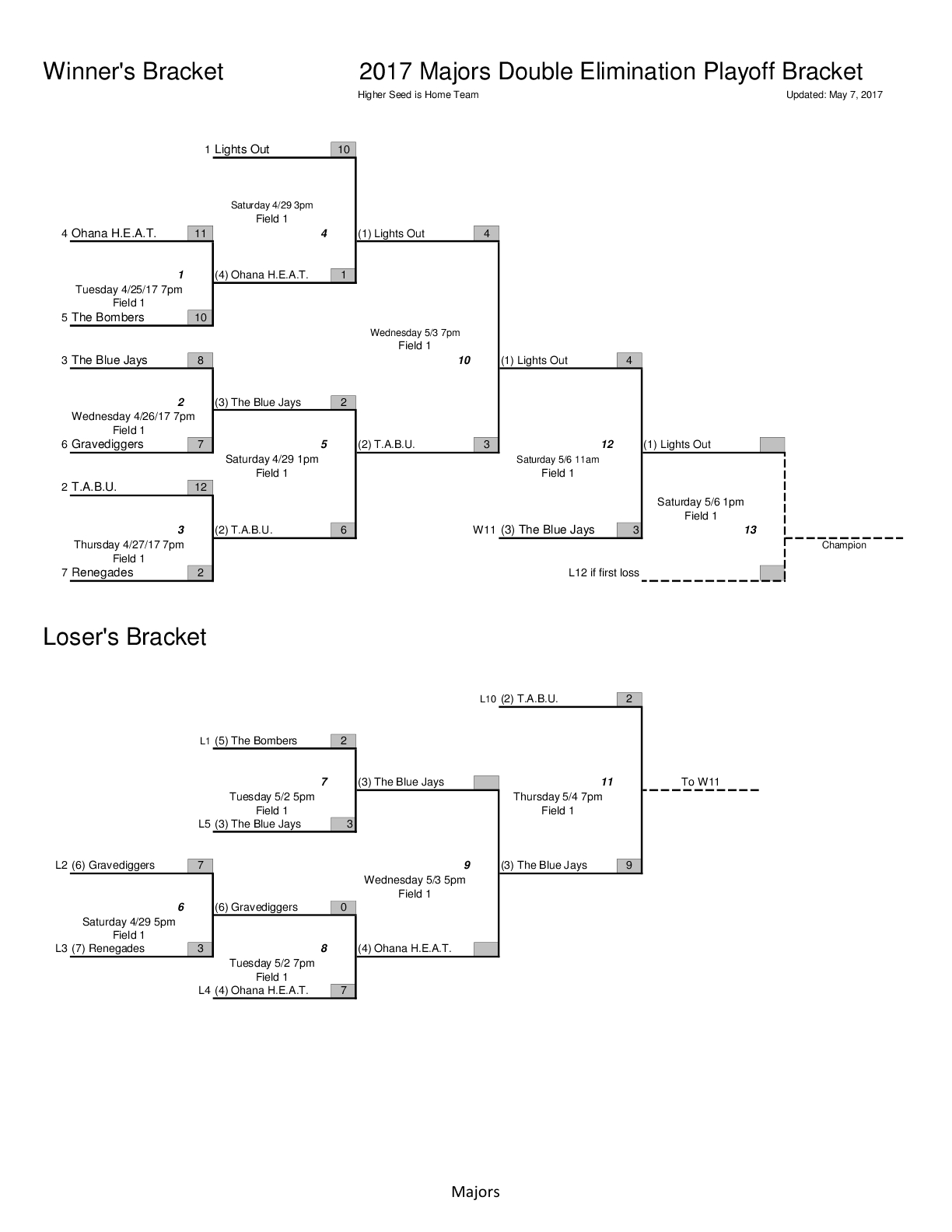 2017 Mini Minors Playoff Bracket